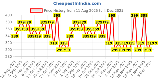 tatacliq.com SWISS BEAUTY Chrome & Matte Twin Eyeshadow Garden Blooms - 2 gm swiss beauty Price History Graph from 11 Aug 2025 to 3 Dec 2025