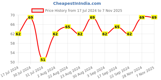 tatacliq.com SWISS BEAUTY Color Splash Nail Polish 07 - 11 ml swiss beauty Price History Graph from 17 Jul 2024 to 7 Nov 2025