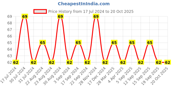 tatacliq.com SWISS BEAUTY Color Splash Nail Polish 16 - 11 ml swiss beauty Price History Graph from 17 Jul 2024 to 20 Oct 2025