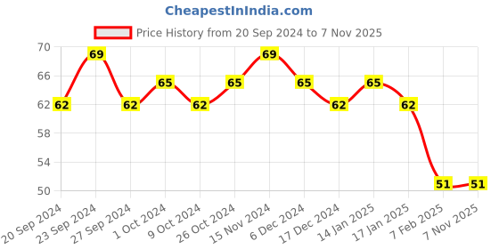 tatacliq.com SWISS BEAUTY Color Splash Nail Polish 20 - 11 ml swiss beauty Price History Graph from 20 Sep 2024 to 6 Nov 2025