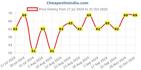 tatacliq.com SWISS BEAUTY Color Splash Nail Polish 22 - 11 ml swiss beauty Price History Graph from 17 Jul 2024 to 31 Oct 2025