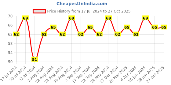 tatacliq.com SWISS BEAUTY Color Splash Nail Polish 24 - 11 ml swiss beauty Price History Graph from 17 Jul 2024 to 27 Oct 2025