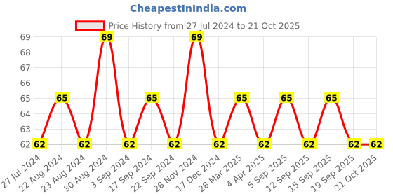 tatacliq.com SWISS BEAUTY Color Splash Nail Polish 26 - 11 ml swiss beauty Price History Graph from 27 Jul 2024 to 20 Oct 2025