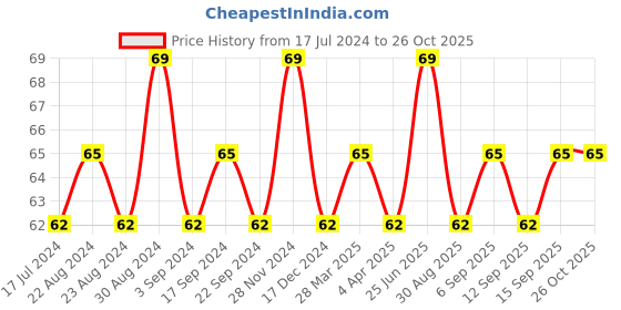 tatacliq.com SWISS BEAUTY Color Splash Nail Polish 31 - 11 ml swiss beauty Price History Graph from 17 Jul 2024 to 24 Oct 2025