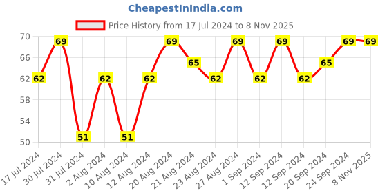 tatacliq.com SWISS BEAUTY Color Splash Nail Polish 36 - 11 ml swiss beauty Price History Graph from 17 Jul 2024 to 7 Nov 2025