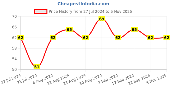 tatacliq.com SWISS BEAUTY Color Splash Nail Polish 39 - 11 ml swiss beauty Price History Graph from 27 Jul 2024 to 4 Nov 2025