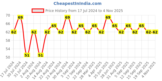 tatacliq.com SWISS BEAUTY Color Splash Nail Polish 42 - 11 ml swiss beauty Price History Graph from 17 Jul 2024 to 1 Nov 2025