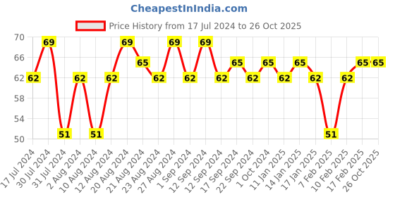 tatacliq.com SWISS BEAUTY Color Splash Nail Polish 51 - 11 ml swiss beauty Price History Graph from 17 Jul 2024 to 26 Oct 2025