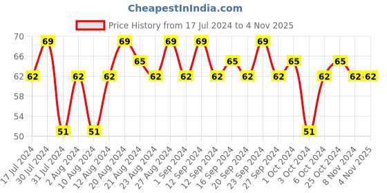 tatacliq.com SWISS BEAUTY Color Splash Nail Polish 52 - 11 ml swiss beauty Price History Graph from 17 Jul 2024 to 31 Oct 2025