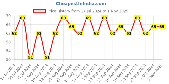 tatacliq.com SWISS BEAUTY Color Splash Nail Polish 55 - 11 ml swiss beauty Price History Graph from 17 Jul 2024 to 31 Oct 2025