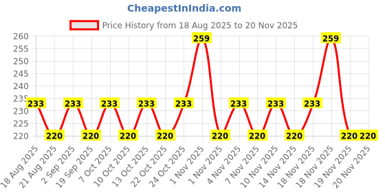 tatacliq.com SWISS BEAUTY Colour Me Bright Sketch Liner 02 Peach Please - 0.7 ml swiss beauty Price History Graph from 18 Aug 2025 to 20 Nov 2025