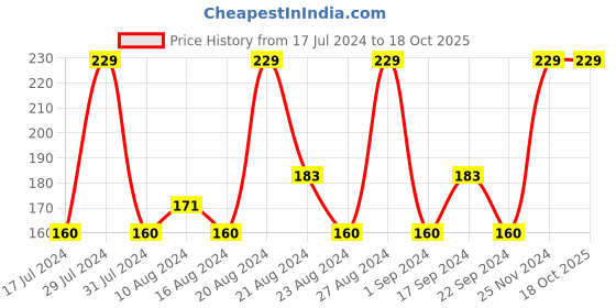 tatacliq.com SWISS BEAUTY Cover & Hide Concealer Natural - 10 gm swiss beauty Price History Graph from 17 Jul 2024 to 18 Oct 2025