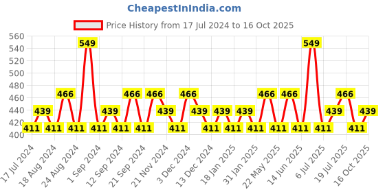 tatacliq.com SWISS BEAUTY Cover Studio Ultra Base Concealer Palette Shade 3 - 19 gm swiss beauty Price History Graph from 17 Jul 2024 to 16 Oct 2025
