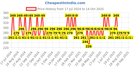 tatacliq.com SWISS BEAUTY Craze Eyeshadow and Blusher Palette Mysterious Night - 7 gm swiss beauty Price History Graph from 17 Jul 2024 to 14 Oct 2025