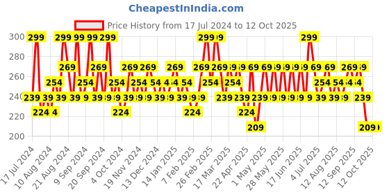 tatacliq.com SWISS BEAUTY Craze Lip and Cheek Macaron Apple Pie - 3.2 gm swiss beauty Price History Graph from 17 Jul 2024 to 11 Oct 2025