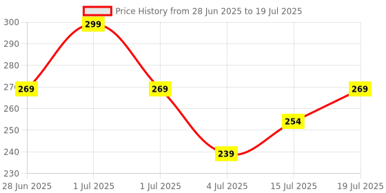 tatacliq.com SWISS BEAUTY Craze Lip and Cheek Macaron Brown Pie - 3.2 gm swiss beauty Price History Graph from 28 Jun 2025 to 15 Jul 2025