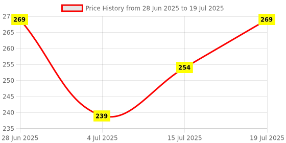 tatacliq.com SWISS BEAUTY Craze Lip and Cheek Macaron Macron - 3.2 gm swiss beauty Price History Graph from 28 Jun 2025 to 15 Jul 2025