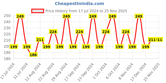 tatacliq.com SWISS BEAUTY Craze Makeup Fixer - 50 ml swiss beauty Price History Graph from 17 Jul 2024 to 25 Nov 2025