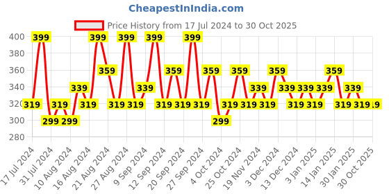 tatacliq.com SWISS BEAUTY Craze Primer - 27 gm swiss beauty Price History Graph from 17 Jul 2024 to 29 Oct 2025