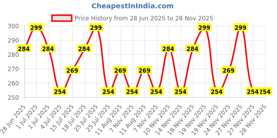 tatacliq.com SWISS BEAUTY Cream It Up Blush Cheeky Peach - 10 ml swiss beauty Price History Graph from 28 Jun 2025 to 27 Nov 2025
