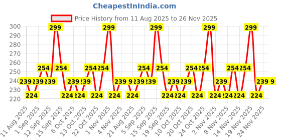 tatacliq.com SWISS BEAUTY Eye Sparkle Sketch Eyeliner Magic Blue - 0.6 gm swiss beauty Price History Graph from 11 Aug 2025 to 24 Nov 2025