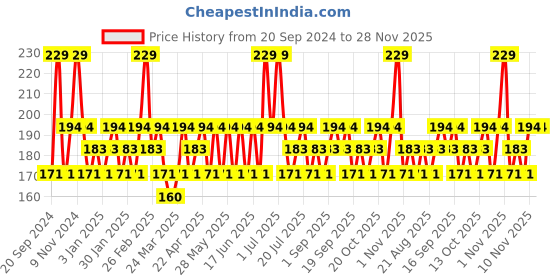 tatacliq.com SWISS BEAUTY Flawless Complexion Foundation Ivory Rose - 40 ml swiss beauty Price History Graph from 20 Sep 2024 to 28 Nov 2025