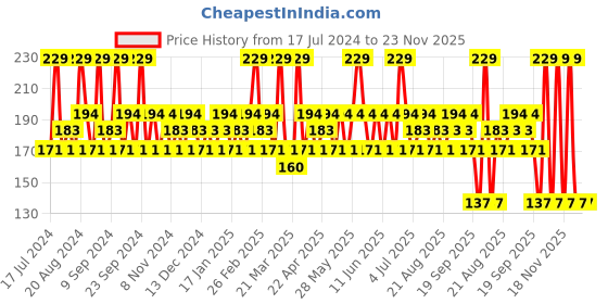 tatacliq.com SWISS BEAUTY Flawless Complexion Foundation Natural Beige - 40 ml swiss beauty Price History Graph from 17 Jul 2024 to 23 Nov 2025
