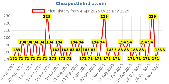 tatacliq.com SWISS BEAUTY Flawless Complexion Foundation Sand Beige - 40 ml swiss beauty Price History Graph from 4 Apr 2025 to 25 Nov 2025