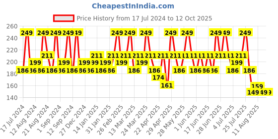 tatacliq.com SWISS BEAUTY Full Coverage Creamy Concealer Light Fairest - 10 gm swiss beauty Price History Graph from 17 Jul 2024 to 12 Oct 2025