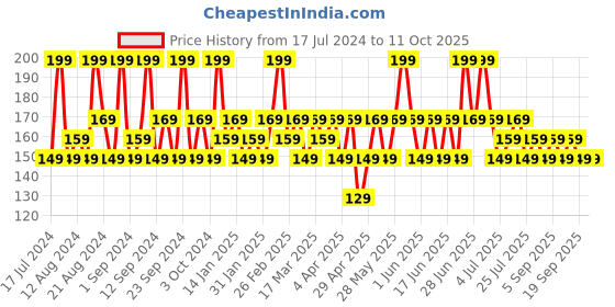 tatacliq.com SWISS BEAUTY Full Coverage Creamy Concealer Yellow Corrector - 10 gm swiss beauty Price History Graph from 17 Jul 2024 to 11 Oct 2025