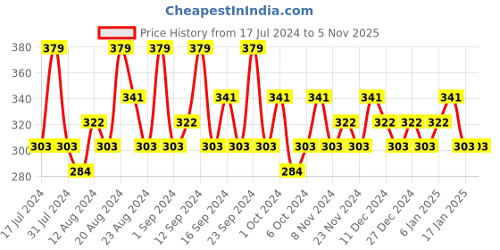 tatacliq.com SWISS BEAUTY Fusion Highlighter Shade 01 - 6 gm swiss beauty Price History Graph from 17 Jul 2024 to 3 Nov 2025