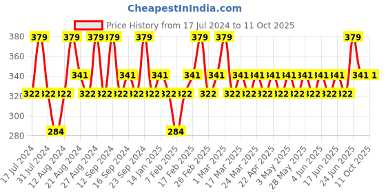 tatacliq.com SWISS BEAUTY Fusion Highlighter Shade 02 - 6 gm swiss beauty Price History Graph from 17 Jul 2024 to 10 Oct 2025
