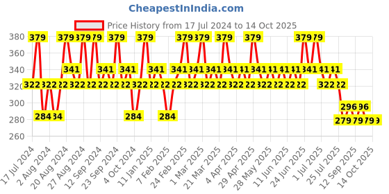 tatacliq.com SWISS BEAUTY Fusion Highlighter Shade 03 - 6 gm swiss beauty Price History Graph from 17 Jul 2024 to 13 Oct 2025