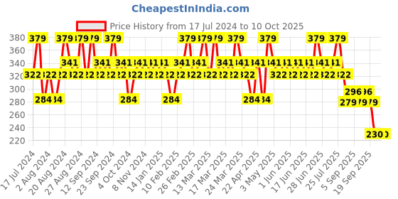 tatacliq.com SWISS BEAUTY Fusion Highlighter Shade 04 - 6 gm swiss beauty Price History Graph from 17 Jul 2024 to 9 Oct 2025