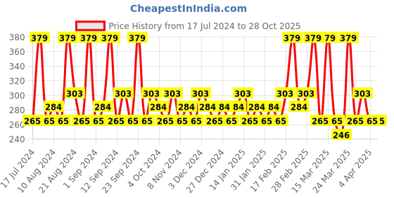 tatacliq.com SWISS BEAUTY Fusion Highlighter Shade 05 - 6 gm swiss beauty Price History Graph from 17 Jul 2024 to 28 Oct 2025