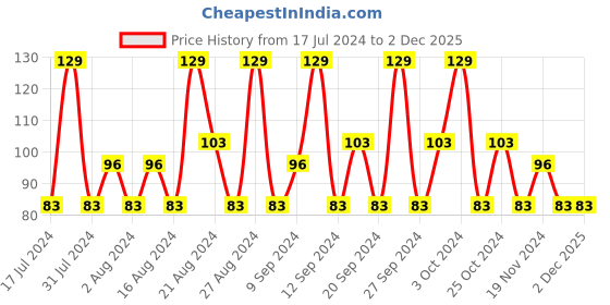 tatacliq.com SWISS BEAUTY Glitter Nail Polish 12 - 12 ml swiss beauty Price History Graph from 17 Jul 2024 to 2 Dec 2025