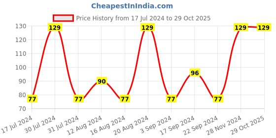 tatacliq.com SWISS BEAUTY Glitter Nail Polish 14 - 12 ml swiss beauty Price History Graph from 17 Jul 2024 to 28 Oct 2025