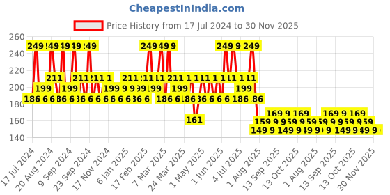 tatacliq.com SWISS BEAUTY Gloss Me Lipgloss Transparent - 6 ml swiss beauty Price History Graph from 17 Jul 2024 to 30 Nov 2025