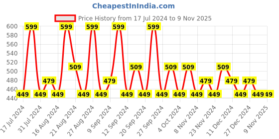 tatacliq.com SWISS BEAUTY HD Professional Concealer Palette 1 - 18 gm swiss beauty Price History Graph from 17 Jul 2024 to 7 Nov 2025