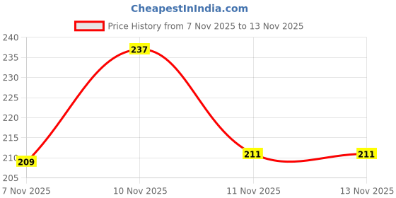 tatacliq.com SWISS BEAUTY Hi-Tech Super Line Waterproof Eyeliner Black - 5.5 ml swiss beauty Price History Graph from 7 Nov 2025 to 10 Nov 2025