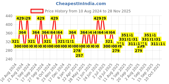 tatacliq.com SWISS BEAUTY High Coverage Waterproof Base Foundation Natural Beige - 55 gm swiss beauty Price History Graph from 10 Aug 2024 to 28 Nov 2025