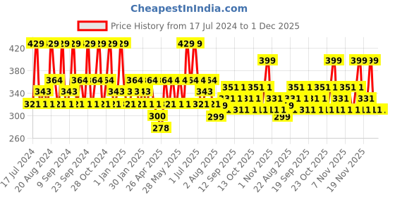 tatacliq.com SWISS BEAUTY High Coverage Waterproof Base Foundation Natural Nude - 55 gm swiss beauty Price History Graph from 17 Jul 2024 to 1 Dec 2025