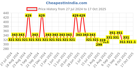 tatacliq.com SWISS BEAUTY High Coverage Waterproof Base Foundation Rose Blush - 55 gm swiss beauty Price History Graph from 27 Jul 2024 to 15 Oct 2025