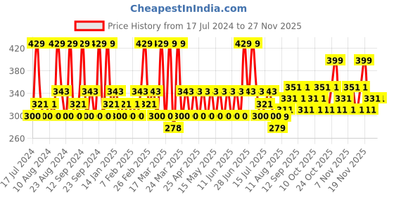 tatacliq.com SWISS BEAUTY High Coverage Waterproof Base Foundation Sun Beige - 55 gm swiss beauty Price History Graph from 17 Jul 2024 to 24 Nov 2025