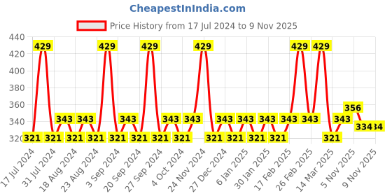 tatacliq.com SWISS BEAUTY High Coverage Waterproof Base Foundation White Ivory - 55 gm swiss beauty Price History Graph from 17 Jul 2024 to 7 Nov 2025