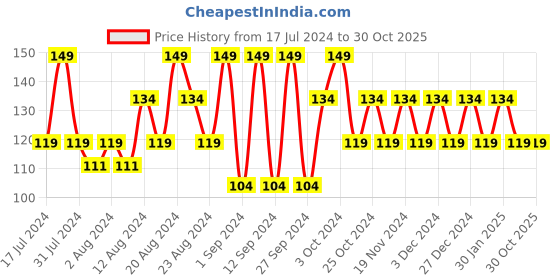 tatacliq.com SWISS BEAUTY High Shine Glitter Nail Polish 04 - 12 ml swiss beauty Price History Graph from 17 Jul 2024 to 29 Oct 2025