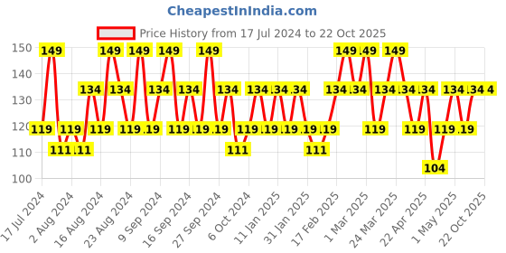 tatacliq.com SWISS BEAUTY High Shine Glitter Nail Polish 06 - 12 ml swiss beauty Price History Graph from 17 Jul 2024 to 21 Oct 2025