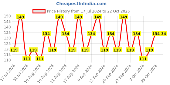 tatacliq.com SWISS BEAUTY High Shine Glitter Nail Polish 07 - 12 ml swiss beauty Price History Graph from 17 Jul 2024 to 21 Oct 2025