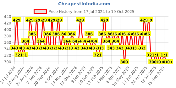tatacliq.com SWISS BEAUTY Hold Me Matte Liquid Lipstick Berrylicious - 4.5 ml swiss beauty Price History Graph from 17 Jul 2024 to 17 Oct 2025