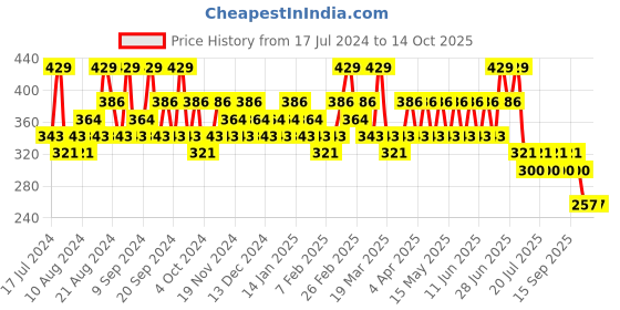 tatacliq.com SWISS BEAUTY Hold Me Matte Liquid Lipstick Bite Me Red - 4.5 ml swiss beauty Price History Graph from 17 Jul 2024 to 13 Oct 2025